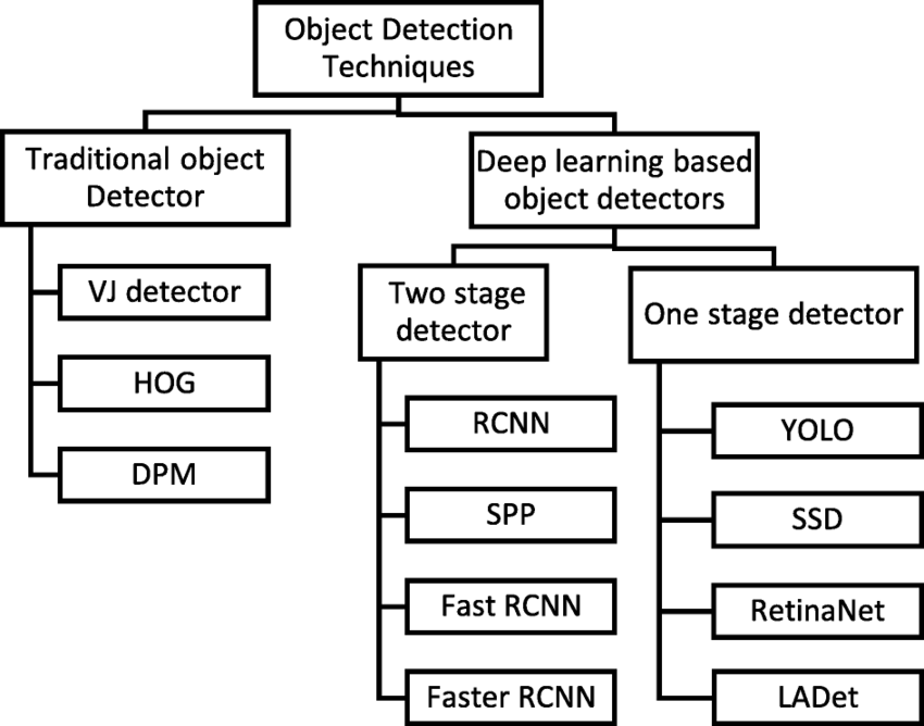 object detection classification